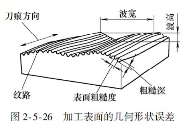 加工表面的幾何誤差圖片 加工表面的幾何誤差圖片