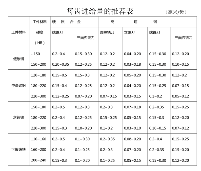 每齒進(jìn)給量推薦 每齒進(jìn)給量推薦