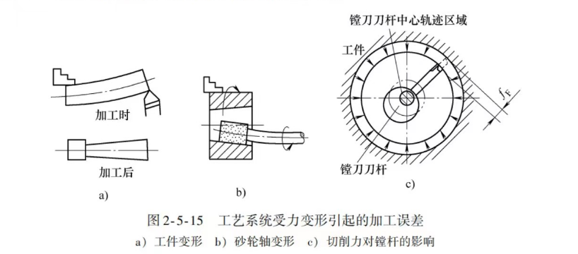 工藝系統(tǒng)受力變形引起的加工誤差圖片 工藝系統(tǒng)受力變形引起的加工誤差圖片